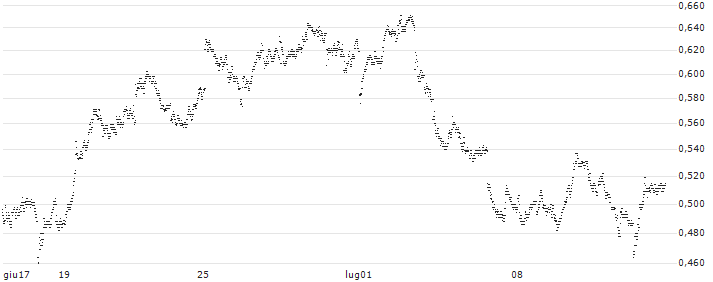 UNICREDIT BANK/PUT/STMICROELECTRONICS/40/0.1/18.06.25(UD4NW1) : Grafico di Prezzo (5 giorni)