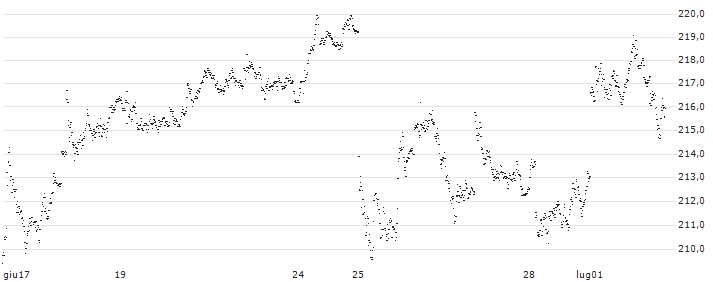 CAPPED BONUS CERTIFICATE - SAFRAN(7G87S) : Grafico di Prezzo (5 giorni)