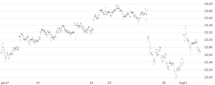 CAPPED BONUS CERTIFICATE - STELLANTIS(8G16S) : Grafico di Prezzo (5 giorni)