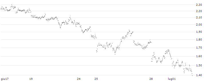 PUT - SPRINTER OPEN END - SHELL(WK60V) : Grafico di Prezzo (5 giorni)