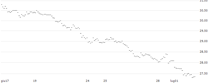 TURBO OPTIONSSCHEIN SHORT - USD/JPY : Grafico di Prezzo (5 giorni)