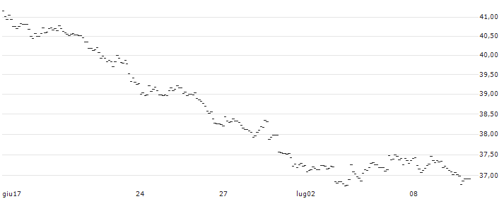 MINI FUTURE SHORT - USD/JPY : Grafico di Prezzo (5 giorni)