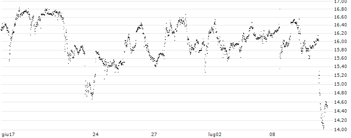 UNLIMITED TURBO LONG - CROWDSTRIKE HOLDINGS A(P223X5) : Grafico di Prezzo (5 giorni)