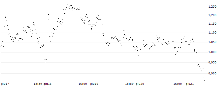UNLIMITED TURBO BULL - ALFEN(FY83S) : Grafico di Prezzo (5 giorni)