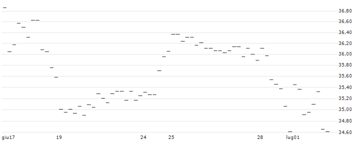 BONUS-ZERTIFIKAT MIT CAP - LENZING(AT0000A3C994) : Grafico di Prezzo (5 giorni)