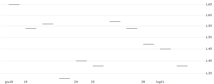 TURBO UNLIMITED SHORT- OPTIONSSCHEIN OHNE STOPP-LOSS-LEVEL - SWISS RE : Grafico di Prezzo (5 giorni)