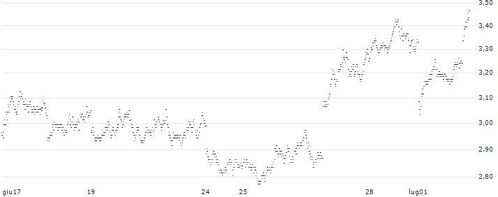 SHORT MINI-FUTURE - STELLANTIS(XA52V) : Grafico di Prezzo (5 giorni)