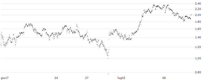 UNLIMITED TURBO LONG - ERAMET(X3UOB) : Grafico di Prezzo (5 giorni)