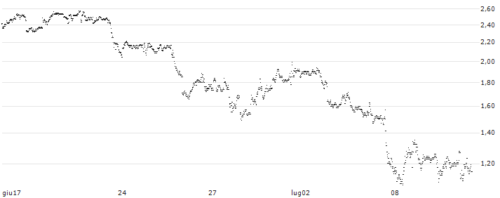 SHORT MINI-FUTURE - ALPHABET C(XN63V) : Grafico di Prezzo (5 giorni)