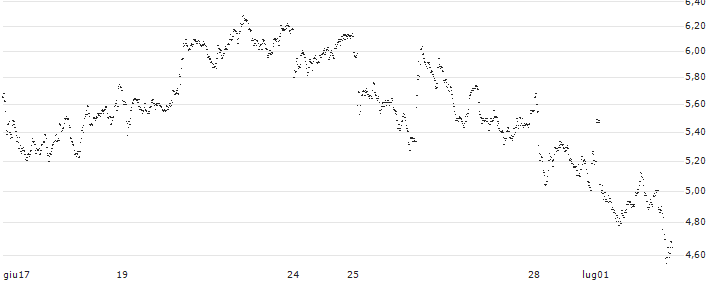 MINI FUTURE LONG - PHILIPS(1B4OB) : Grafico di Prezzo (5 giorni)