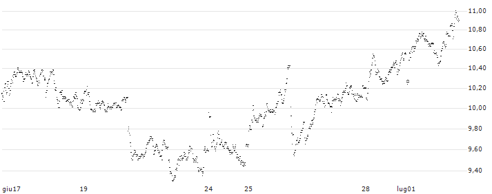 UNLIMITED TURBO SHORT - PHILIPS(WC4OB) : Grafico di Prezzo (5 giorni)