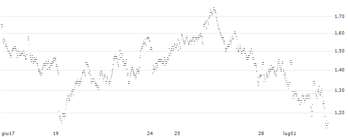 UNLIMITED TURBO BULL - ASTRAZENECA(3J14S) : Grafico di Prezzo (5 giorni)