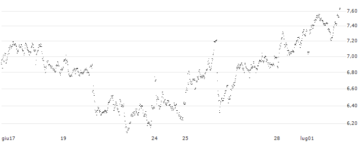 UNLIMITED TURBO SHORT - PHILIPS(LE4OB) : Grafico di Prezzo (5 giorni)