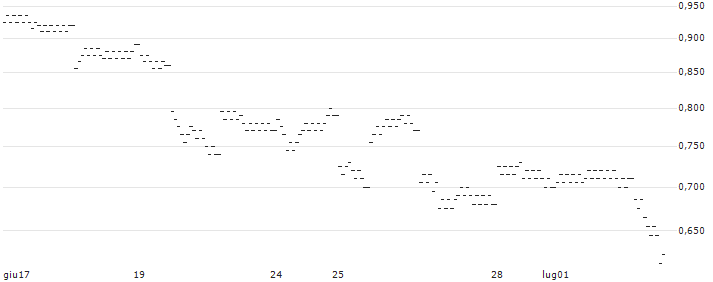 UNLIMITED TURBO BULL - CANSINO BIOLOGICS H(64L9S) : Grafico di Prezzo (5 giorni)