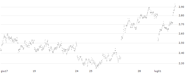 SHORT MINI-FUTURE - STELLANTIS(XS82V) : Grafico di Prezzo (5 giorni)