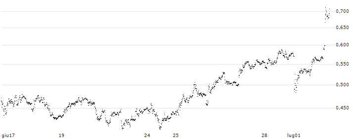 TURBO BEAR WARRANT - COMPAGNIE GENERALE DES ETABLISSEMENTS MICHELIN/MICHELIN(UD59MW) : Grafico di Prezzo (5 giorni)