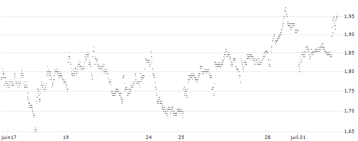 TURBO BEAR WARRANT - PIRELLI&C(UD59N2) : Grafico di Prezzo (5 giorni)