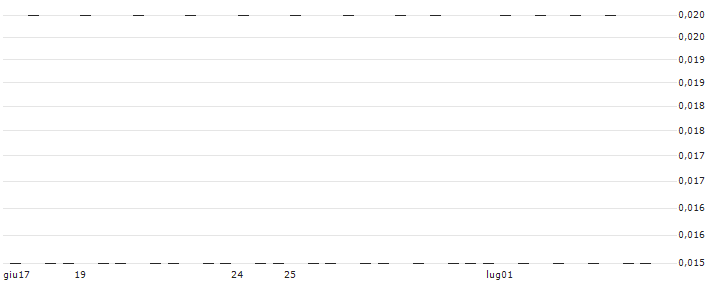 BNP PARIBAS ARBITRAGE/CALL/JCDECAUX/24/0.1/20.09.24(0DNOB) : Grafico di Prezzo (5 giorni)