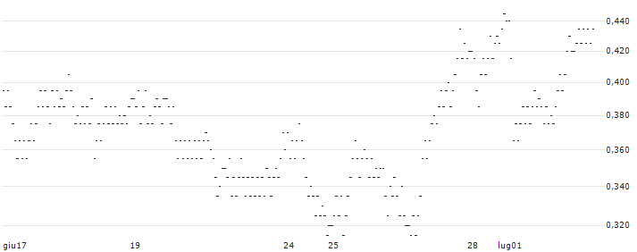 UNLIMITED TURBO SHORT - JCDECAUX(9PXOB) : Grafico di Prezzo (5 giorni)
