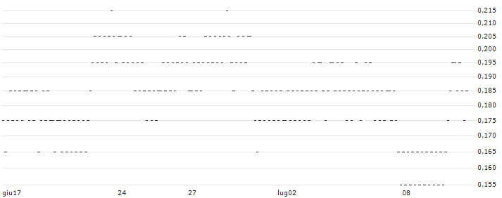 UNLIMITED TURBO BEAR - SES(1K32S) : Grafico di Prezzo (5 giorni)