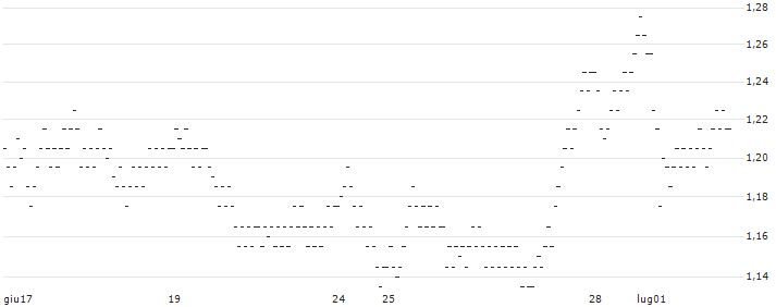 UNLIMITED TURBO BEAR - JCDECAUX(1K28S) : Grafico di Prezzo (5 giorni)
