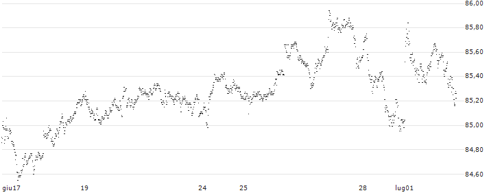 DISCOUNTZERTIFIKAT CLASSIC - LEGRAND(27M4S) : Grafico di Prezzo (5 giorni)