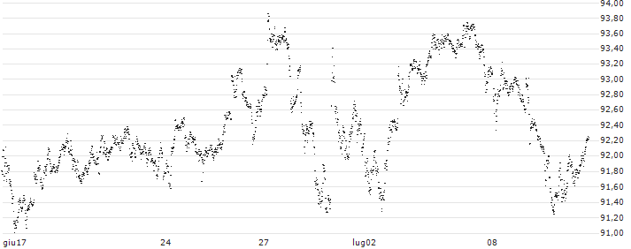 DISCOUNTZERTIFIKAT CLASSIC - LEGRAND(27M3S) : Grafico di Prezzo (5 giorni)