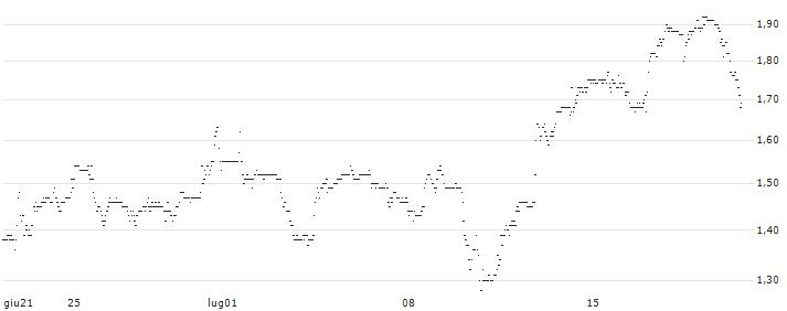 UNLIMITED TURBO LONG - RESTAURANT BRND INTL : Grafico di Prezzo (5 giorni)
