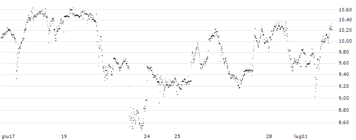 UNLIMITED TURBO LONG - CROWDSTRIKE HOLDINGS A(P22PK4) : Grafico di Prezzo (5 giorni)