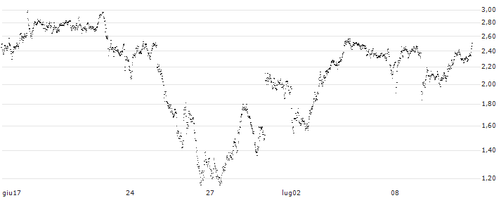 UNLIMITED TURBO LONG - UBS(P22RH6) : Grafico di Prezzo (5 giorni)