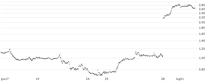 TURBO BEAR OPEN END - NIKE `B`(UD5DUU) : Grafico di Prezzo (5 giorni)