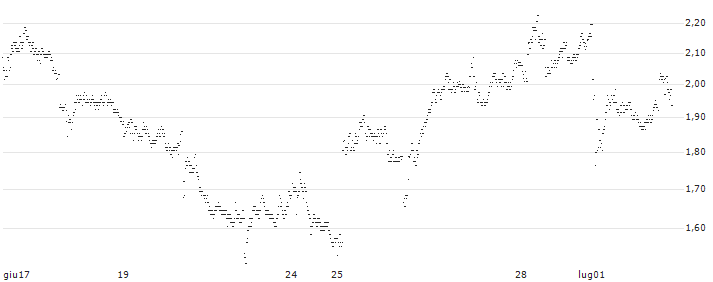 SG/PUT/THALES/170/0.1/20.09.24(1X31S) : Grafico di Prezzo (5 giorni)