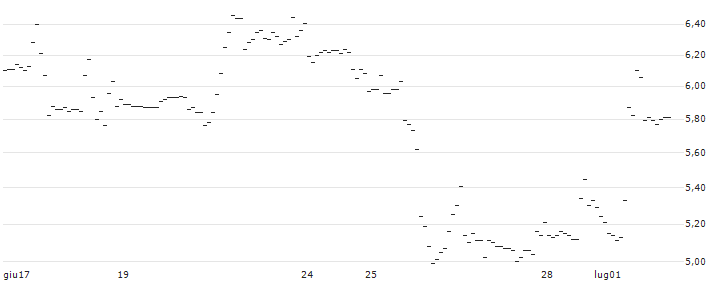 TURBO UNLIMITED SHORT- OPTIONSSCHEIN OHNE STOPP-LOSS-LEVEL - SNAP : Grafico di Prezzo (5 giorni)