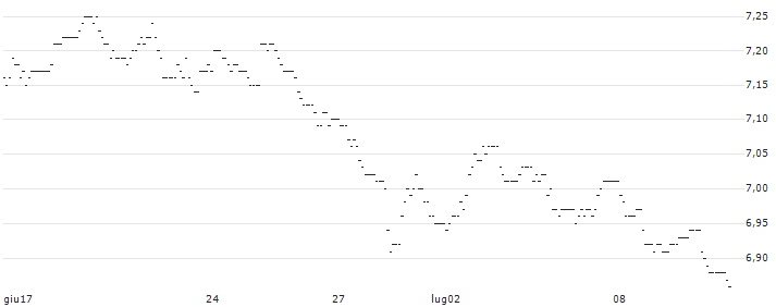 TURBO UNLIMITED SHORT- OPTIONSSCHEIN OHNE STOPP-LOSS-LEVEL - SAAB B : Grafico di Prezzo (5 giorni)