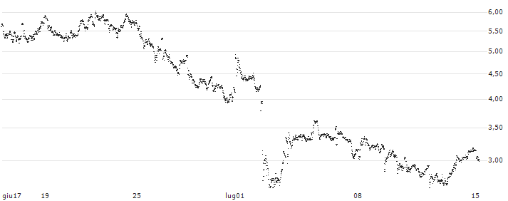 CONSTANT LEVERAGE LONG - COMPAGNIE GENERALE DES ETABLISSEMENTS MICHELIN(1GZOB) : Grafico di Prezzo (5 giorni)