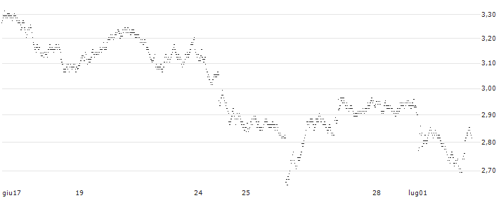 TURBO-BEAR-CERTIFICATE - SANOFI(88M8S) : Grafico di Prezzo (5 giorni)