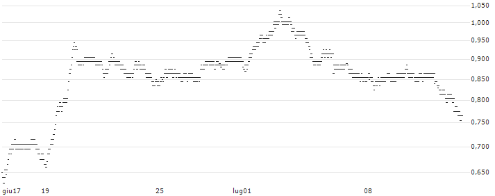 TURBO-BEAR-CERTIFICATE - SARTORIUS STEDIM BIO(79A4S) : Grafico di Prezzo (5 giorni)