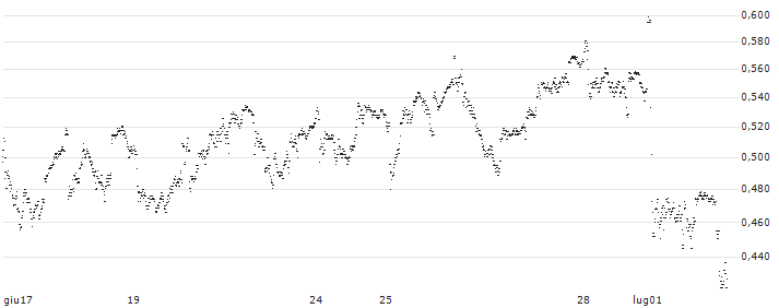 UNLIMITED TURBO LONG - RELX PLC(P231M1) : Grafico di Prezzo (5 giorni)