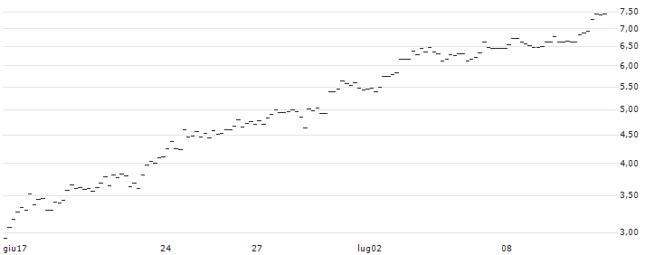 OPEN END TURBO LONG - GBP/JPY : Grafico di Prezzo (5 giorni)