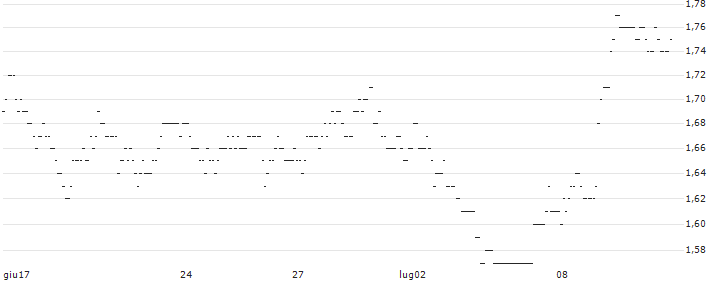 TURBO UNLIMITED SHORT- OPTIONSSCHEIN OHNE STOPP-LOSS-LEVEL - DWS GROUP : Grafico di Prezzo (5 giorni)