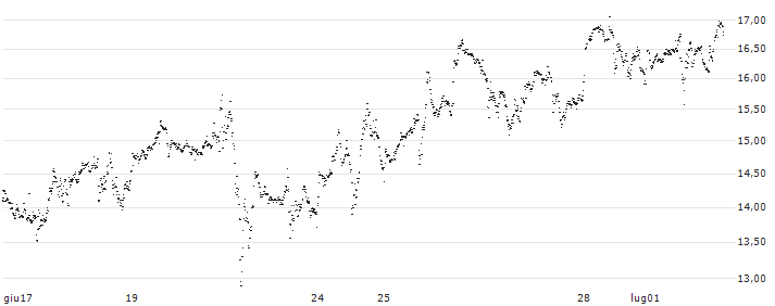 UNLIMITED TURBO LONG - ELI LILLY & CO(P232Z1) : Grafico di Prezzo (5 giorni)