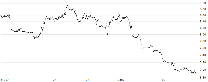 UNLIMITED TURBO SHORT - NASDAQ 100(N84OB) : Grafico di Prezzo (5 giorni)