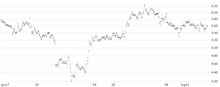 SHORT MINI-FUTURE - SILVER(ZI92V) : Grafico di Prezzo (5 giorni)