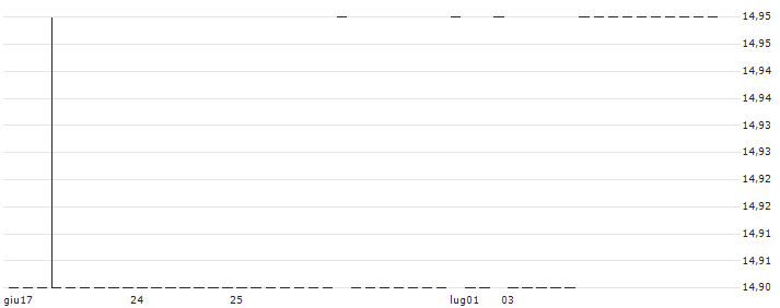 OSMOZIS(ALOSM) : Grafico di Prezzo (5 giorni)