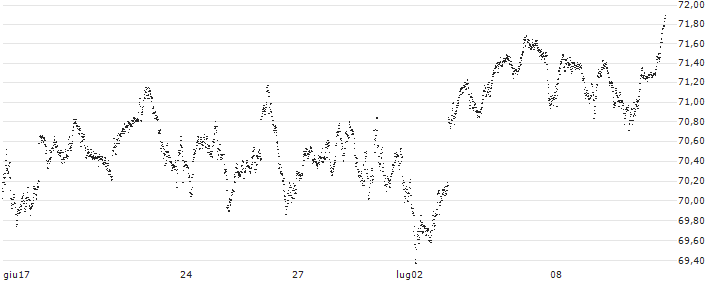 MINI FUTURE LONG - AEX(7597N) : Grafico di Prezzo (5 giorni)