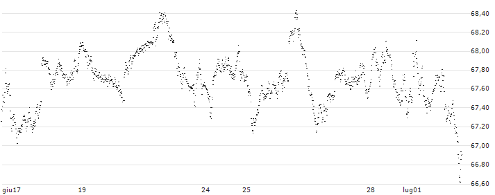 MINI FUTURE LONG - AEX(9445N) : Grafico di Prezzo (5 giorni)