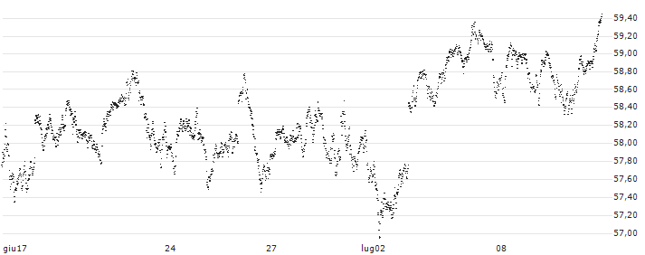 BULL OPEN END TURBO WARRANT - AEX(7724H) : Grafico di Prezzo (5 giorni)