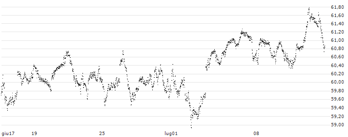 MINI FUTURE LONG - AEX(HB92B) : Grafico di Prezzo (5 giorni)