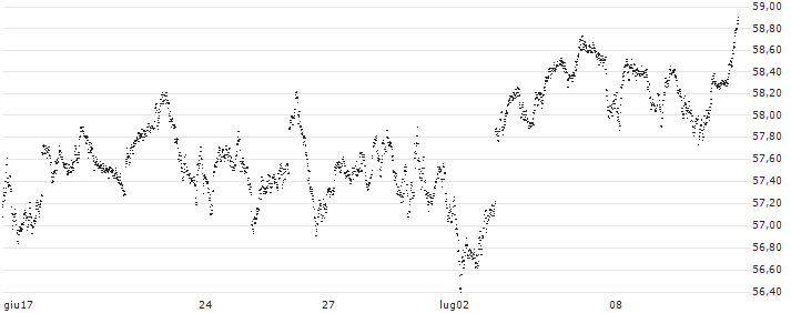 MINI FUTURE LONG - AEX(JN40B) : Grafico di Prezzo (5 giorni)