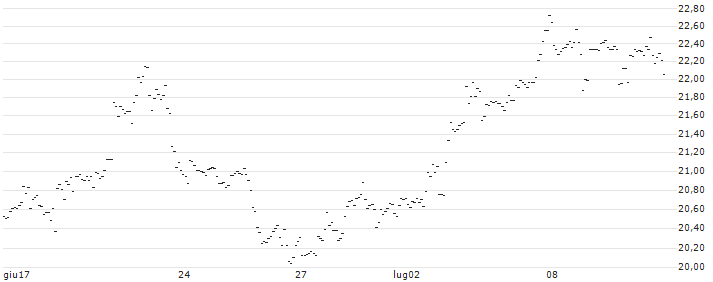 OPEN END INDEX-ZERTIFIKAT - SILVER(9P3M) : Grafico di Prezzo (5 giorni)